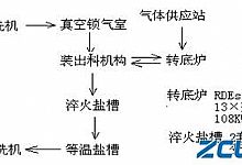 国内铁路轴承等温淬火现状
