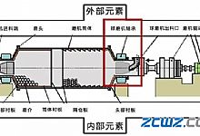 导致球磨机轴承温度过高的因素及解决方法