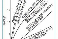 滚珠丝杠轴承的轴向刚度