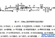 2030mm连续电镀锌机组工艺和机组特点
