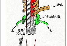 钢球表面热处理基本原理及性能介绍