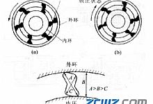 单向轴承工作原理及结构设计